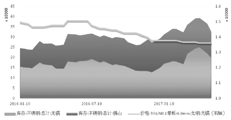 在需求沒有明顯支撐的情況下，不銹鋼價格難言好轉，進而壓縮不銹鋼廠利潤，傳導至原料端，鎳價筑底之路仍漫長。