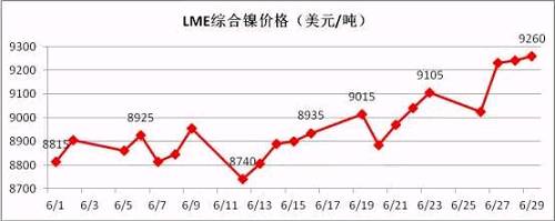 6月倫鎳盤價(jià)在連續(xù)三個(gè)月陰跌后有陰轉(zhuǎn)晴。鎳現(xiàn)貨價(jià)格跟隨期鎳的上行而上漲，同時(shí)鎳鐵行情在鎳價(jià)上漲的帶動(dòng)下出現(xiàn)逆轉(zhuǎn)上揚(yáng)。太鋼7月份高鎳鐵采購價(jià)格現(xiàn)已敲定為790元/鎳(含稅到廠現(xiàn)付)，環(huán)比上月上漲20元/鎳；本周張浦高鎳鐵采購價(jià)格上漲至815元/鎳，環(huán)比上周上漲25元/鎳。近期，期鎳漲多跌少，對(duì)鎳鐵行情形成較強(qiáng)支撐。