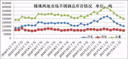 6月份下旬第一波上漲，雖然低庫存的貿(mào)易商訂貨火爆，但是一大半的訂貨都是以期貨為主，導(dǎo)致實(shí)際現(xiàn)貨流入市場(chǎng)有限，很快就被分銷到下游，使得6月份下旬庫存進(jìn)一步下降。第二波月末上漲開始，下游用戶還是有被促動(dòng)下單，所以到時(shí)前期的期貨入市也未必會(huì)大幅增加庫存，7月市場(chǎng)走勢(shì)總體均價(jià)環(huán)比6月下跌的可能性不大，很有可能震蕩上行，漲一波跌一波，總體上行。