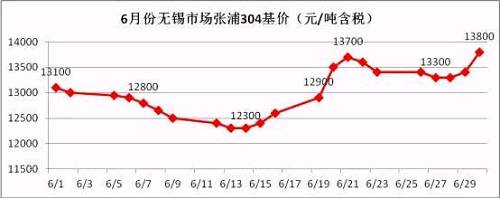 從6月的走勢(shì)圖可以看到，月中304價(jià)格觸底反彈，價(jià)格一度上沖至13700元/噸，而月底市場(chǎng)報(bào)價(jià)再次走高，并且沖破前期高位，民營鋼廠304冷軋直沖14000元/噸，國有和合資鋼廠304冷軋已經(jīng)突破14000元/噸。