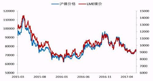 今年2月份以來，鎳價(jià)震蕩下行，震蕩至71000點(diǎn)附近獲得支撐，此輪下跌已經(jīng)吃掉了自去年底部上行以來的90%的漲幅，在這期間，鎳價(jià)主要受宏觀層面美元走勢、國內(nèi)資金面狀況以及印尼放松鎳礦出口，菲律賓環(huán)保審查情況的左右。