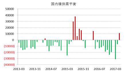 WBMS最新數(shù)據(jù)顯示，國內(nèi)冶煉廠/精煉廠鎳產(chǎn)量較2016年減少2.6萬噸，表觀需求量較上年下降10.7萬噸，主要由于俄鎳進(jìn)口量下降。