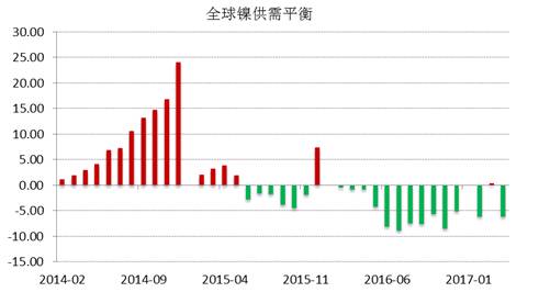 WBMS公布的最新數(shù)據(jù)顯示，2017年1-4月全球鎳市供應(yīng)短缺3.53萬噸，2016年全球鎳市供應(yīng)短缺6.2萬噸。INSG公布的最新數(shù)據(jù)顯示，全球精煉鎳供應(yīng)缺口在4月份縮窄至2.24萬噸，因來自印尼和中國的精煉鎳產(chǎn)量跳增。