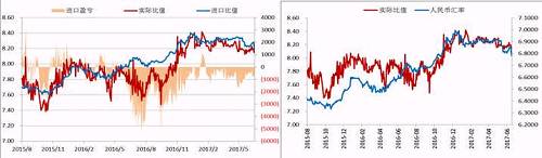 今年二季度以來，人民幣升值，美元/人民幣震，鎳內(nèi)外比值也隨之震蕩下行，進(jìn)口盈利窗口持續(xù)關(guān)閉，但是我們可以看到整個二季度鎳現(xiàn)貨進(jìn)口虧損并不大，后期貿(mào)易上依舊可依據(jù)此數(shù)據(jù)監(jiān)控把控進(jìn)口時(shí)機(jī)。