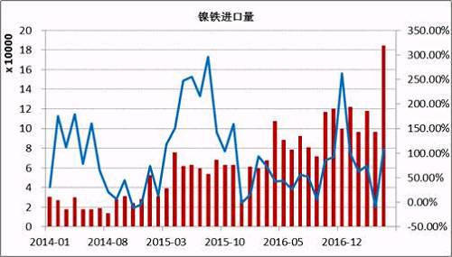 數(shù)據(jù)顯示，2017年5月鎳鐵進(jìn)口量為184066噸，同比增長108%。1-5月份累計(jì)進(jìn)口量同比增長59.37%。其中來自印尼的158130噸，同比增長165.3%，1-5月份累計(jì)從印尼進(jìn)口增長76.43%。國內(nèi)鎳鐵企業(yè)減產(chǎn)造成的缺口主要通過印尼進(jìn)口來彌補(bǔ)，后期印尼鎳鐵項(xiàng)目繼續(xù)投產(chǎn)，在期不銹鋼項(xiàng)目未落地之前，大部分依舊出口到中國。