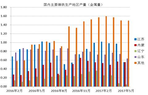 數(shù)據(jù)顯示，國內(nèi)鎳鐵企業(yè)2017年6月產(chǎn)量為66.16萬噸，環(huán)比增加4.45%，者和金屬量為3.265萬噸，環(huán)比增加5.02%。其中高鎳鐵環(huán)比增幅較大，主要原因是，江蘇、山東地區(qū)規(guī)模工廠提高產(chǎn)量。由于環(huán)保以及成本因素，二季度國內(nèi)鎳鐵企業(yè)開工率較低，內(nèi)蒙、遼寧地區(qū)只有15%左右的開工率，山東、江蘇等地業(yè)之后30%。目前鎳鐵價(jià)格有所回升，后期鎳鐵生產(chǎn)企業(yè)開工率有望提高。