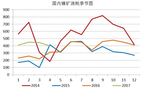 通過追蹤國內(nèi)鎳礦消耗季節(jié)圖，我們發(fā)現(xiàn)三季度，鎳礦消耗是會逐漸增加的，通過我們對鎳鐵生產(chǎn)企業(yè)的追蹤，目前鎳鐵生產(chǎn)企業(yè)開工率依舊處于低位，當(dāng)前鎳鐵成本的下行疊加鎳鐵價(jià)格的上漲，鎳鐵生產(chǎn)企業(yè)虧損縮窄，山東地區(qū)KERF工藝甚至出現(xiàn)盈利，后期鎳鐵企業(yè)復(fù)產(chǎn)具備動力，我們預(yù)計(jì)三季度鎳礦消耗月均量在500萬噸附近。