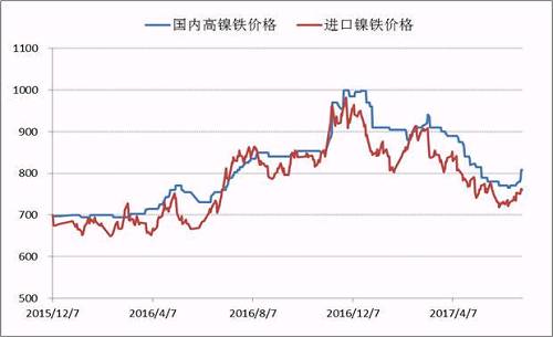 自去年底國內(nèi)高鎳鐵價(jià)格到達(dá)1000元/鎳的高點(diǎn)之后，本年度一、二季度鎳鐵價(jià)格震蕩下行，并在6月初出險(xiǎn)了底部跡象，鎳鐵生產(chǎn)企業(yè)再一次遭遇洗禮，諸多企業(yè)停產(chǎn)、減產(chǎn)。目前，高鎳鐵價(jià)格會升至840附近，后期不銹鋼企業(yè)復(fù)產(chǎn)較多，高鎳鐵需求存在增量，鎳鐵價(jià)格繼續(xù)上漲概率較大。