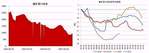 截止6月底，國內(nèi)主要港口鎳礦庫存為941萬噸，較前期842萬噸的低位有了明顯增加，主要得益于印尼鎳礦出口政策放松，菲律賓前環(huán)境部長被解聘，進(jìn)口量增加；同時(shí)國內(nèi)二季度由于環(huán)保因素以及成本因素，大部分鎳鐵生產(chǎn)企業(yè)停產(chǎn)減產(chǎn)，對鎳礦需求減少。預(yù)計(jì)三季度港口鎳礦庫存依舊會持續(xù)“蓄水”。