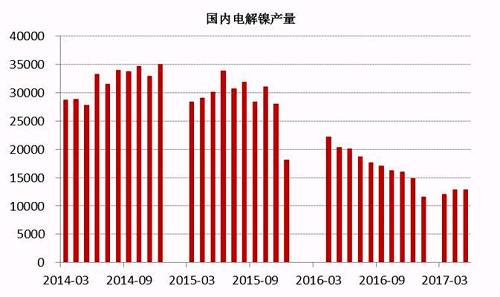 2017年6月中國電解鎳產(chǎn)量約為13245噸，較5月產(chǎn)量12831噸增長3.22%。從歷史數(shù)據(jù)我們不難看出，年內(nèi)幾個月國內(nèi)電解鎳產(chǎn)量較去年同期有明顯的下滑趨勢，這主要是由于鎳價(jià)在經(jīng)歷了去年的上漲之后，持續(xù)低迷，企業(yè)處于虧損狀態(tài)之下，生產(chǎn)積極性不高。