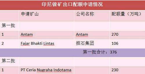 目前第二批申請出口配額并獲得批準(zhǔn)的只有一家企業(yè)，配額量230萬噸。截止六月底，印尼已出口9船，F(xiàn)ajar 5船，antam4船。 Antam公司已經(jīng)向政府提交第二份出口申請，公司申請出口另外370萬濕噸紅土鎳礦，第二批出口配額將被分配給其他的市場，包括與日本的長協(xié)。