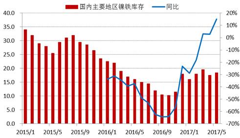 進(jìn)入2017年以來，全國主要地區(qū)鎳鐵庫存基本持穩(wěn)，維持在15-20萬噸上下，由于去年同期庫存較低，未來三季度預(yù)計(jì)鎳鐵庫存增速加快。