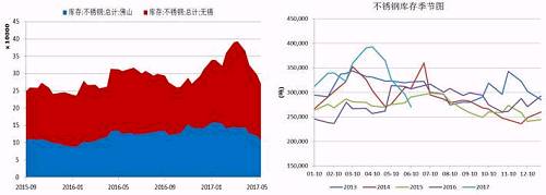 無錫、佛山兩地不銹鋼庫存在5月中旬達(dá)到峰值，主要是前期不銹鋼廠利潤可觀，生產(chǎn)企業(yè)開工率較高，而下游需求遲遲未發(fā)力導(dǎo)致庫存大量積壓。而后不銹鋼庫存大幅下降，目前回兩地庫存總量回歸至27萬噸，從季節(jié)性分析圖中可以看到，后期不銹鋼是有補(bǔ)庫需要的。