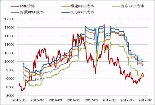 近期隨著鎳價(jià)的進(jìn)一步反彈，國內(nèi)鎳鐵價(jià)格也再度回升，根據(jù)目前的數(shù)據(jù)，部分電爐企業(yè)已經(jīng)出現(xiàn)盈利，這為三季度鎳鐵生產(chǎn)企業(yè)復(fù)產(chǎn)、鎳鐵產(chǎn)量上升打下伏筆。