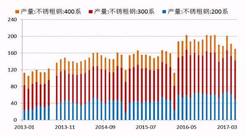 2017年5月份國內(nèi)27家主流不銹鋼廠粗鋼產(chǎn)量為178.21萬噸，環(huán)比4月份減少10.76萬噸，降幅為5.69%；同比去年期減少37.79萬噸，降幅為17.5%。5月份減產(chǎn)主要是由于鞍鋼聯(lián)眾、酒鋼、寶鋼德盛、華樂合金、玉林中金、河南鑫金匯、福欣特鋼、西南不銹等進(jìn)行檢修而減產(chǎn)造成。進(jìn)入六月后，德龍復(fù)產(chǎn)而增加，同時(shí)成本下降個別鋼廠產(chǎn)量提高。預(yù)計(jì)6月份總計(jì)劃產(chǎn)量將達(dá)190萬噸水平，環(huán)比增7%，同比降4%。