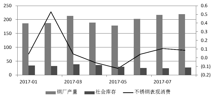 近期，宏觀(guān)氛圍轉(zhuǎn)暖，房地產(chǎn)銷(xiāo)售面積累計(jì)同比增幅有所走高。而不銹鋼在經(jīng)歷了三個(gè)月的去庫(kù)存之后，6月底、7月初中下游集中補(bǔ)庫(kù)，助推不銹鋼價(jià)格上行，進(jìn)而使得鋼廠(chǎng)利潤(rùn)增加，對(duì)作為原料的鎳金屬形成支撐，鎳價(jià)高位運(yùn)行。