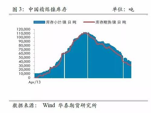 而即便允許鎳豆成為交割品，也很難改變格局，主要是目前鎳豆的主要供應商必和必拓已經將產品重心轉向硫酸鎳，未來其產量將以硫酸鎳的形式出現(xiàn)在市場，因此，精煉鎳緊張預期依然不變。