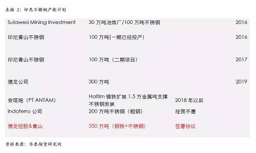 不過，國內不銹鋼企業(yè)已經嚴陣以待，自9月份300系不銹鋼產量為應對印尼一期下降之后，基本上沒有恢復，導致現(xiàn)貨300系不銹鋼 12月份出現(xiàn)明顯的緊張，從當前的格局來看，國內不銹鋼企業(yè)沒有明顯的增產打算，整體市場份額已經為印尼二期預留，另外，中國不銹鋼終端市場依然是以增長預期為主，特別是不銹鋼價格預期被長期壓制，我們認為低廉的價格將吸引消費升級，終端市場份額的增長將自然的消除印尼二期不銹鋼的影響。