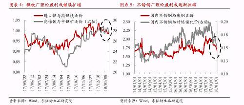 綜上所述，宏觀因素對(duì)鎳價(jià)形成階段強(qiáng)支撐，最可能結(jié)果是鎳產(chǎn)業(yè)鏈再度被拖入“景氣周期”，利潤(rùn)則繼續(xù)向中游集中，而下游不銹鋼行業(yè)利潤(rùn)被動(dòng)擠壓將更加明顯。鎳料供需矛盾伴隨鎳價(jià)上漲繼續(xù)深化，最終將導(dǎo)致“景氣周期”被打破，反過(guò)來(lái)為鎳價(jià)急跌埋下隱患。節(jié)奏上我們認(rèn)為春節(jié)假期之前屬于“景氣周期”形成及強(qiáng)化的階段，節(jié)后這種循環(huán)將逐漸被打破。